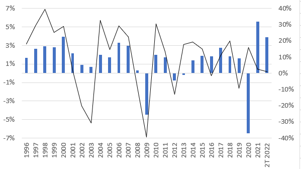 La bolsa (en línea negra) suele andar un paso por delante del PIB. El mal resultado en lo que llevamos de año es un mal augurio del comportamiento económico, lo que incita a la prudencia.